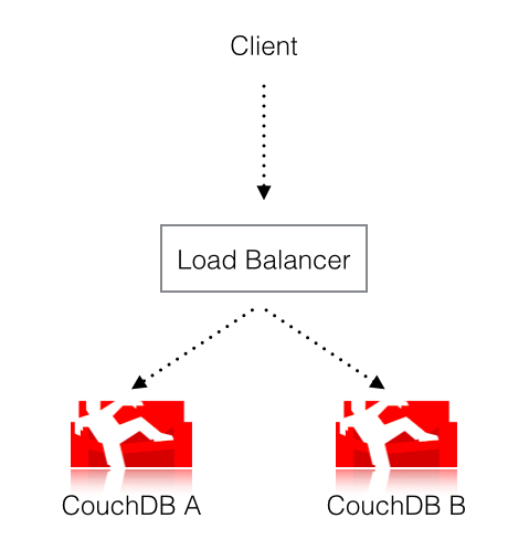 Two couches and a load balancer